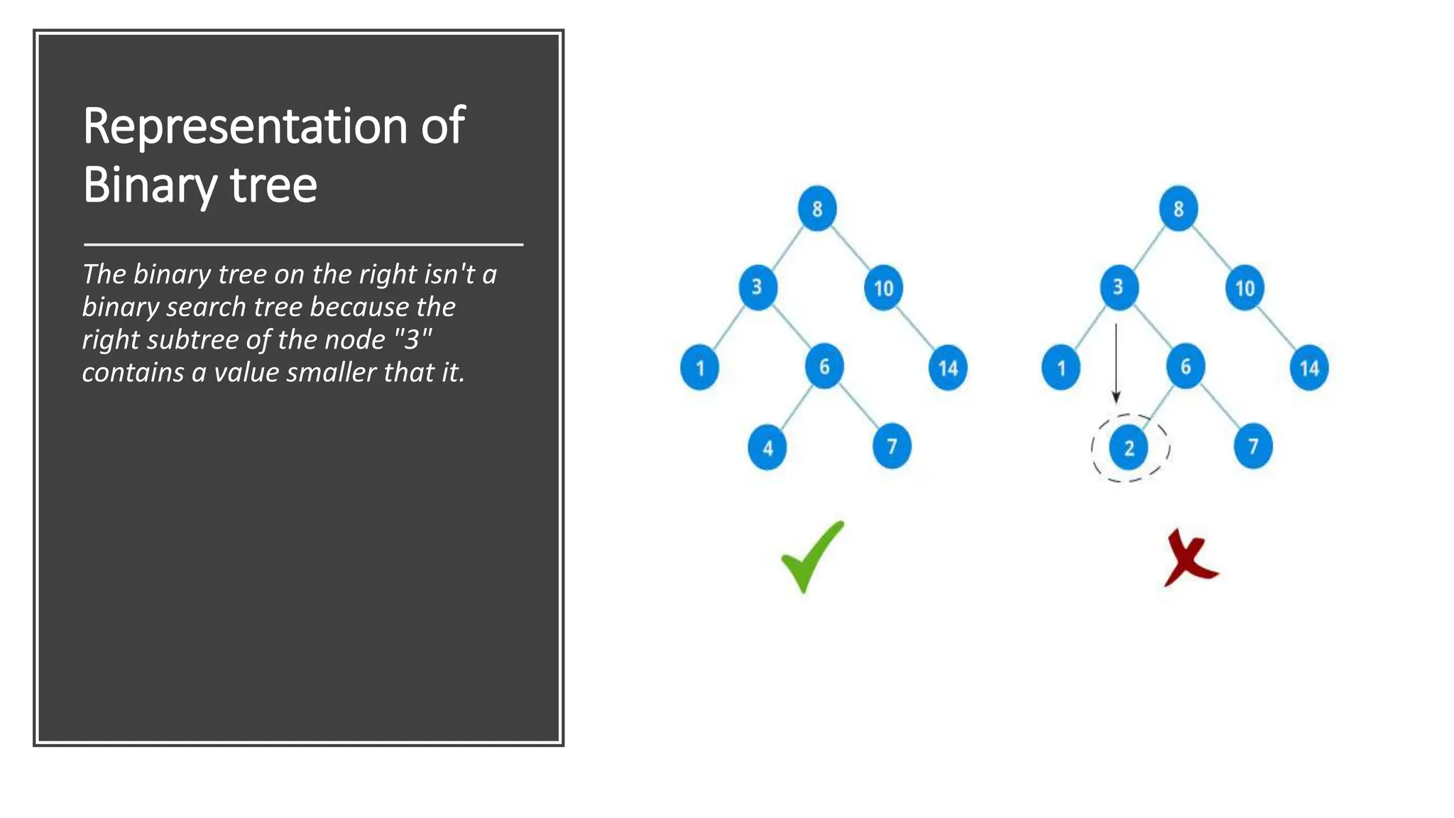 Representation of Binary tree The binary tree on the right isn't a binary search tree because the right subtree of the node "3" contains a value smaller that it. 