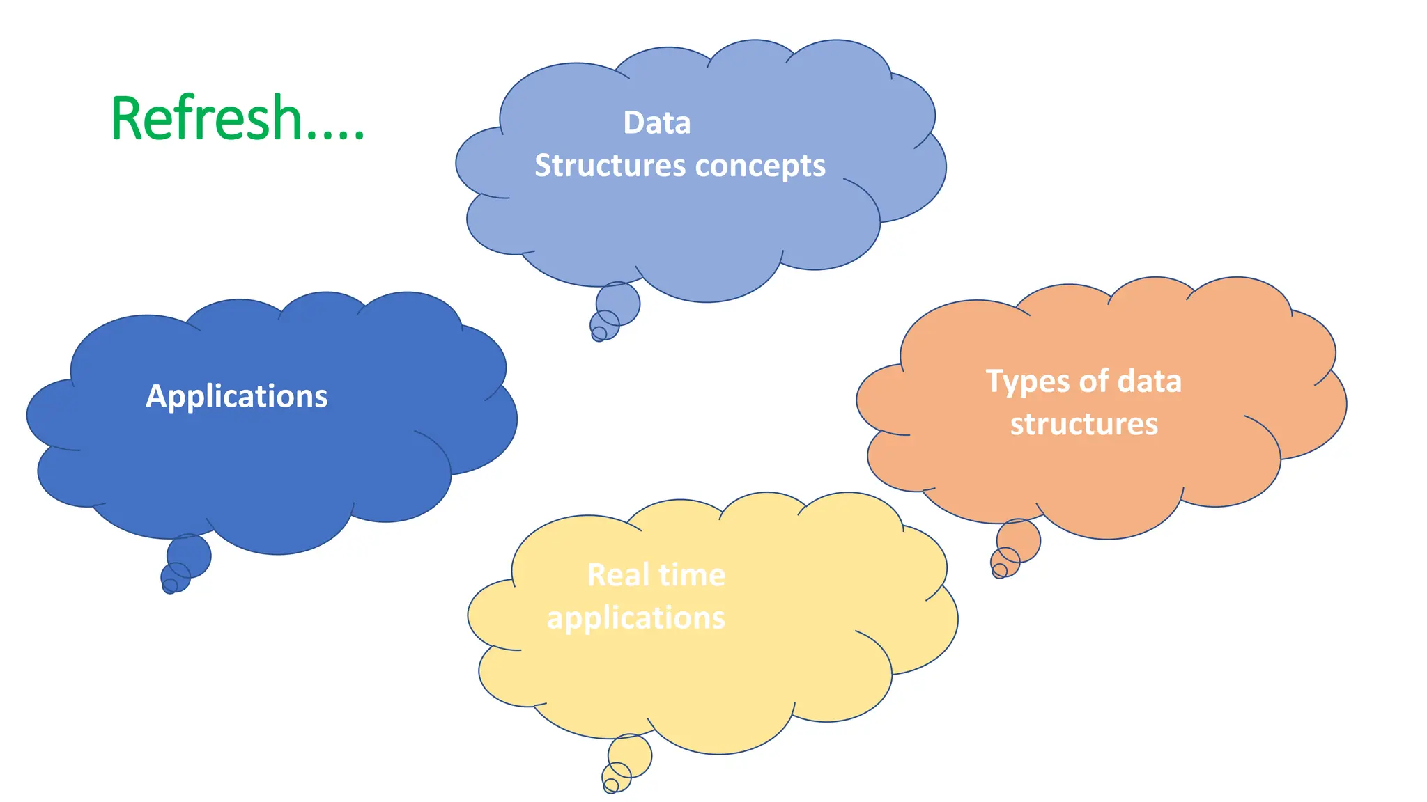 Refresh.... Types of data structures Real time applications Applications Data Structures concepts 