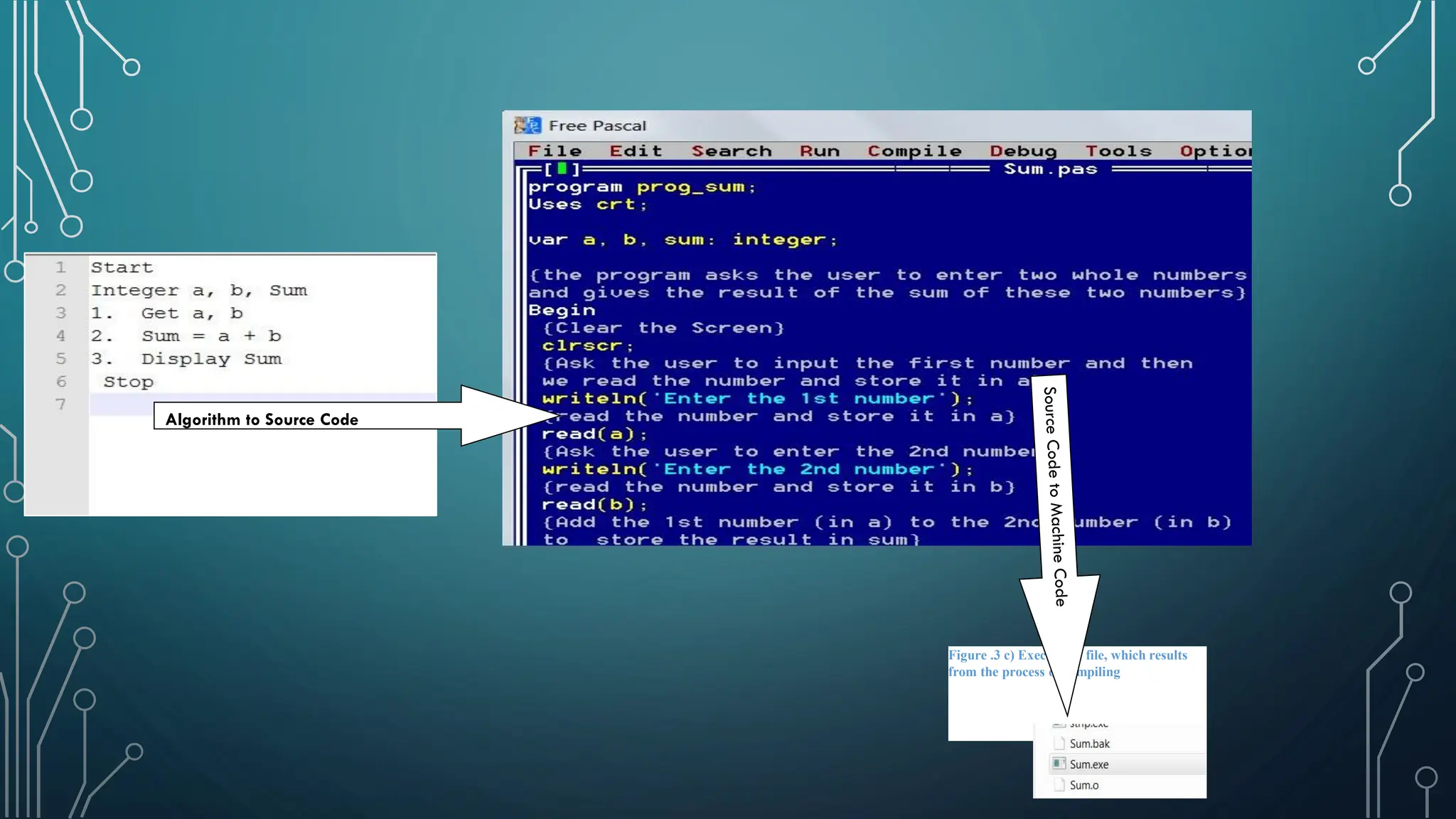 Figure .3 c) Executable file, which results from the process of compiling Algorithm to Source Code 
