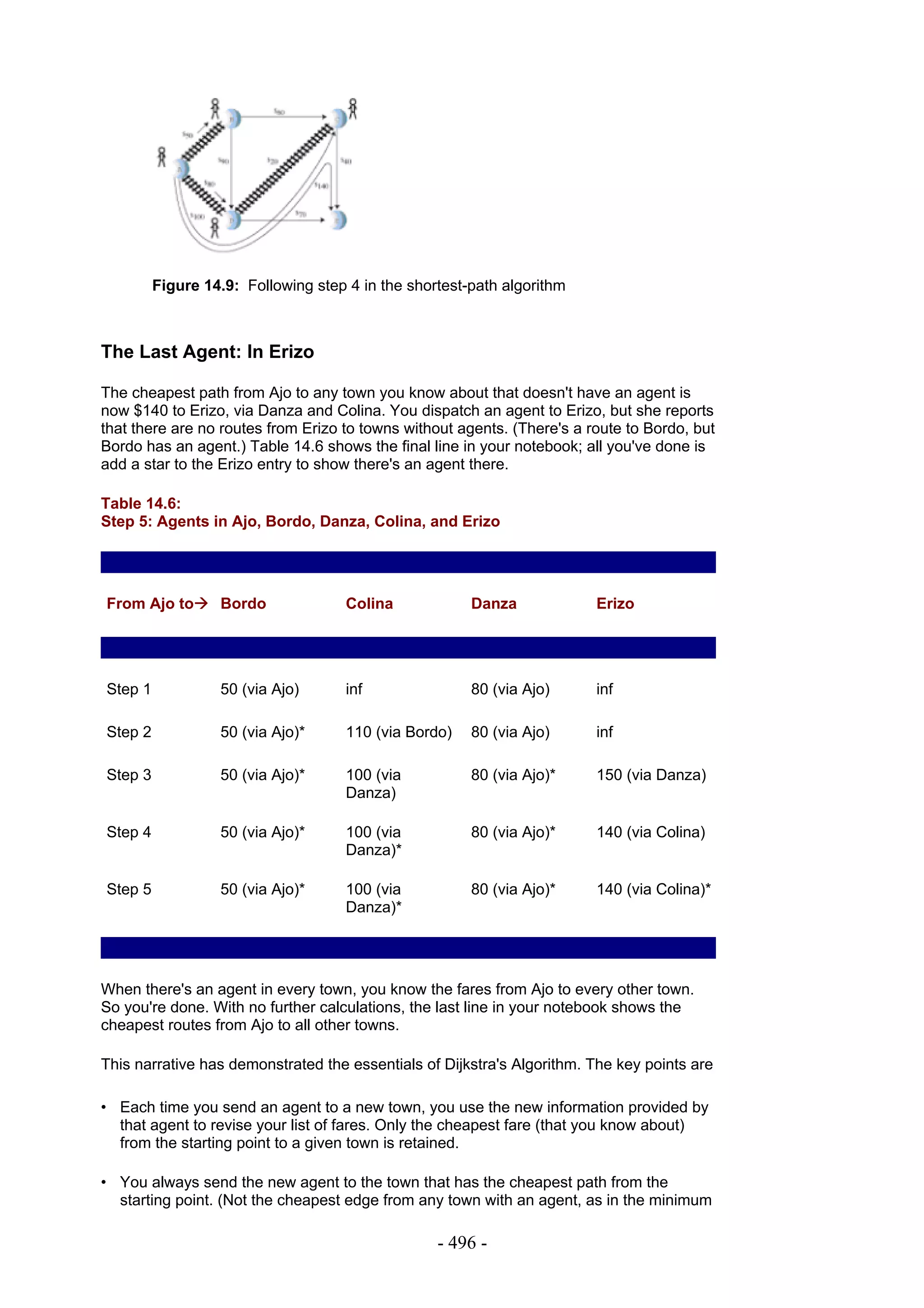 Figure 14.9: Following step 4 in the shortest-path algorithm



The Last Agent: In Erizo

The cheapest path from Ajo to any town you know about that doesn't have an agent is
now $140 to Erizo, via Danza and Colina. You dispatch an agent to Erizo, but she reports
that there are no routes from Erizo to towns without agents. (There's a route to Bordo, but
Bordo has an agent.) Table 14.6 shows the final line in your notebook; all you've done is
add a star to the Erizo entry to show there's an agent there.

Table 14.6:
Step 5: Agents in Ajo, Bordo, Danza, Colina, and Erizo




From Ajo to       Bordo              Colina            Danza             Erizo




Step 1            50 (via Ajo)       inf               80 (via Ajo)      inf

Step 2            50 (via Ajo)*      110 (via Bordo)   80 (via Ajo)      inf

Step 3            50 (via Ajo)*      100 (via          80 (via Ajo)*     150 (via Danza)
                                     Danza)

Step 4            50 (via Ajo)*      100 (via          80 (via Ajo)*     140 (via Colina)
                                     Danza)*

Step 5            50 (via Ajo)*      100 (via          80 (via Ajo)*     140 (via Colina)*
                                     Danza)*




When there's an agent in every town, you know the fares from Ajo to every other town.
So you're done. With no further calculations, the last line in your notebook shows the
cheapest routes from Ajo to all other towns.

This narrative has demonstrated the essentials of Dijkstra's Algorithm. The key points are

• Each time you send an agent to a new town, you use the new information provided by
  that agent to revise your list of fares. Only the cheapest fare (that you know about)
  from the starting point to a given town is retained.

• You always send the new agent to the town that has the cheapest path from the
  starting point. (Not the cheapest edge from any town with an agent, as in the minimum

                                                  - 496 -
 