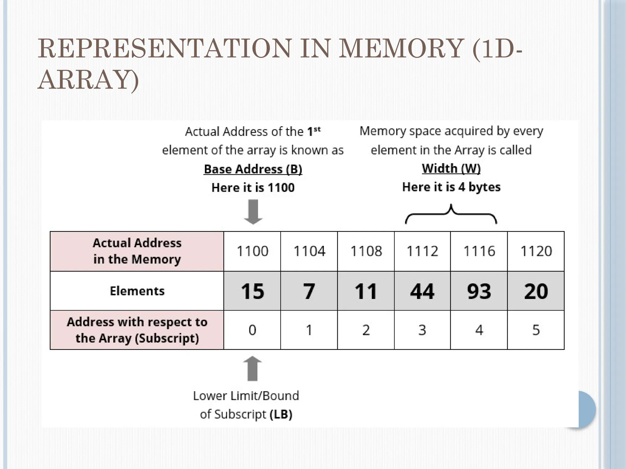 REPRESENTATION IN MEMORY (1D-
ARRAY)
 
