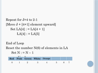 Repeat for J=4 to 2-1
[Move J + [4+1] element upward]
Set LA[4] : = LA[4 + 1]
LA[4] : = LA[5]
End of Loop
Reset the number N(6) of elements in LA
Set N : = N – 1
N = 5
0 1 2 3 4 5 6 7
Red Pink Green White Orange
 