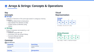 Contiguous String data_structures_c_programming_.pptx,ASRA | PPTX