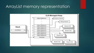 ArrayList memory representation
 
