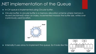 .NET implementation of the Queue
 In C# queue is implemented using Circular buffer.
 Circular buffer: A circular buffer is a memory allocation scheme where memory is
reused (reclaimed) when an index, incremented modulo the buffer size, writes over
a previously used location.
 Internally it uses array to implement the queue. So it looks like this
 