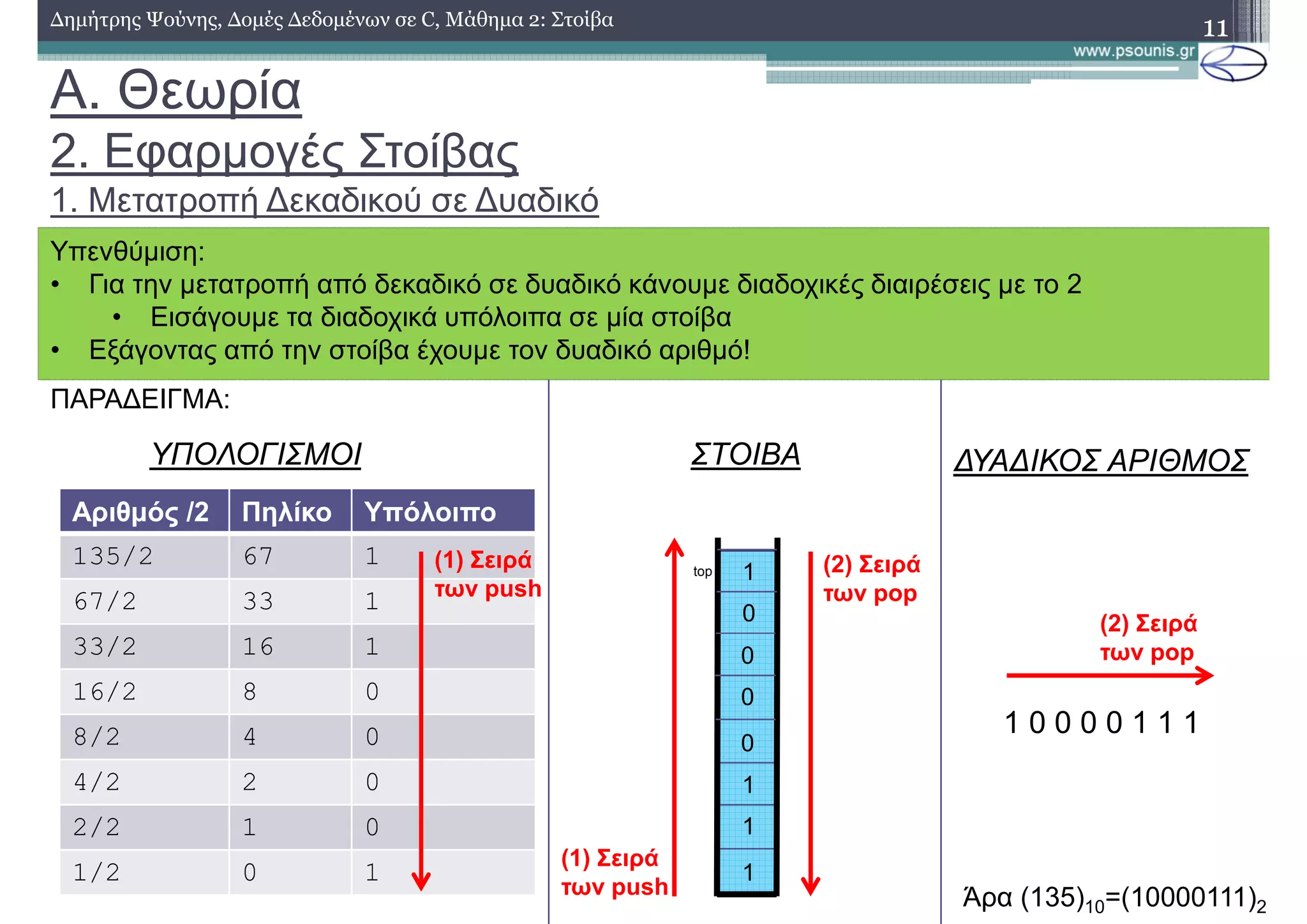 A. Θεωρία
2. Εφαρµογές Στοίβας
1. Μετατροπή ∆εκαδικού σε ∆υαδικό
11∆ηµήτρης Ψούνης, ∆οµές ∆εδοµένων σε C, Μάθηµα 2: Στοίβα
Υπενθύµιση:
• Για την µετατροπή από δεκαδικό σε δυαδικό κάνουµε διαδοχικές διαιρέσεις µε το 2
• Εισάγουµε τα διαδοχικά υπόλοιπα σε µία στοίβα
• Εξάγοντας από την στοίβα έχουµε τον δυαδικό αριθµό!
ΠΑΡΑ∆ΕΙΓΜΑ:
Αριθµός /2 Πηλίκο Υπόλοιπο
135/2 67 1
67/2 33 1
33/2 16 1
16/2 8 0
8/2 4 0
4/2 2 0
2/2 1 0
1/2 0 1
top
1
1
1
0
0
0
0
1
1 0 0 0 0 1 1 1
(1) Σειρά
των push
ΥΠΟΛΟΓΙΣΜΟΙ
(1) Σειρά
των push
(2) Σειρά
των pop
(2) Σειρά
των pop
Άρα (135)10=(10000111)2
ΣΤΟΙΒΑ ∆ΥΑ∆ΙΚΟΣ ΑΡΙΘΜΟΣ
 