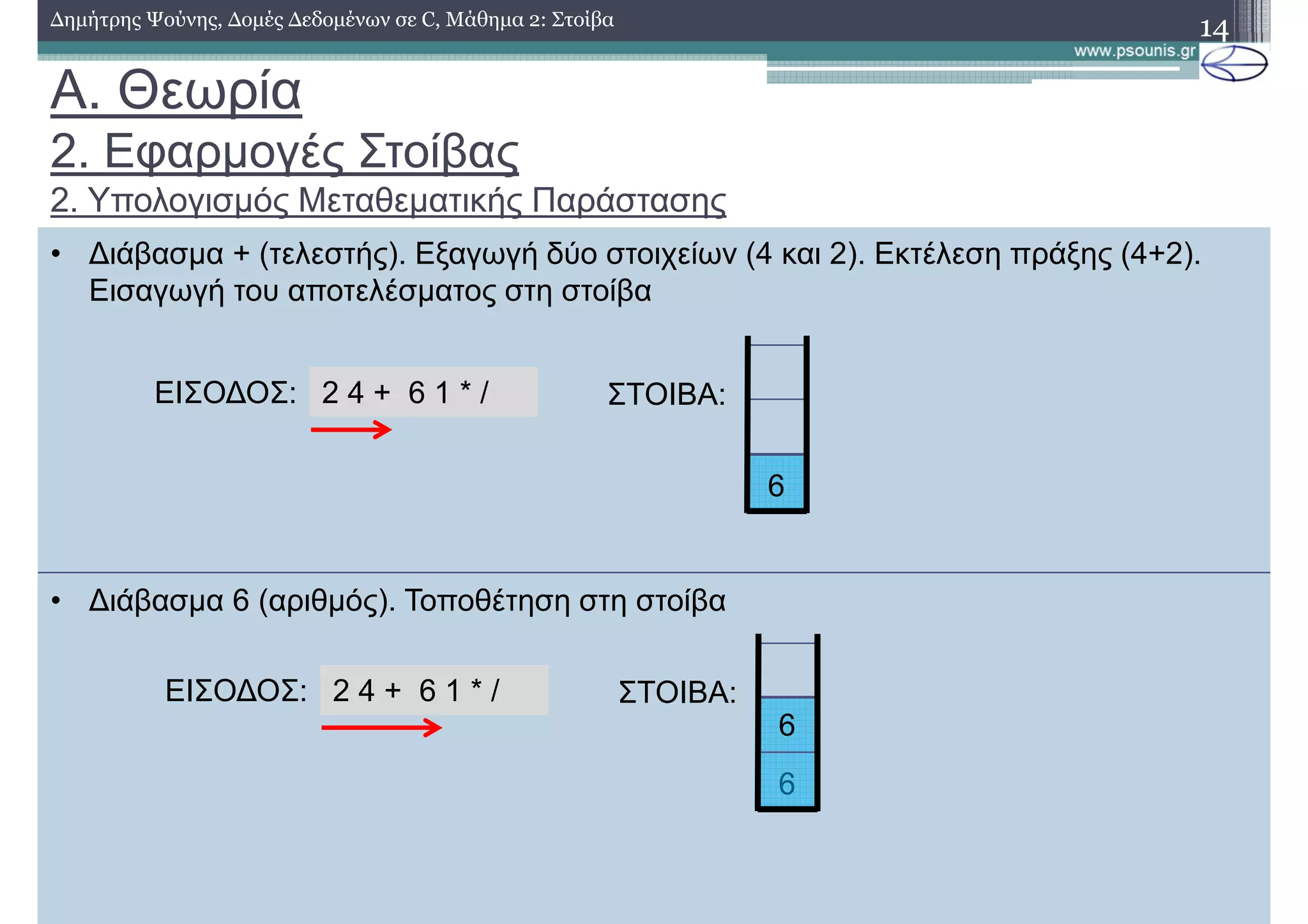 6
• ∆ιάβασµα + (τελεστής). Εξαγωγή δύο στοιχείων (4 και 2). Εκτέλεση πράξης (4+2).
Εισαγωγή του αποτελέσµατος στη στοίβα
• ∆ιάβασµα 6 (αριθµός). Τοποθέτηση στη στοίβα
A. Θεωρία
2. Εφαρµογές Στοίβας
2. Υπολογισµός Μεταθεµατικής Παράστασης
14∆ηµήτρης Ψούνης, ∆οµές ∆εδοµένων σε C, Μάθηµα 2: Στοίβα
6
2 4 + 6 1 * /ΕΙΣΟ∆ΟΣ: ΣΤΟΙΒΑ:
2 4 + 6 1 * /ΕΙΣΟ∆ΟΣ: ΣΤΟΙΒΑ:
6
 