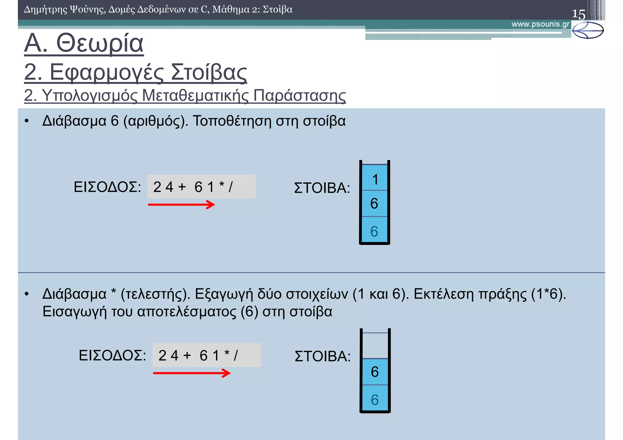 6
• ∆ιάβασµα 6 (αριθµός). Τοποθέτηση στη στοίβα
• ∆ιάβασµα * (τελεστής). Εξαγωγή δύο στοιχείων (1 και 6). Εκτέλεση πράξης (1*6).
Εισαγωγή του αποτελέσµατος (6) στη στοίβα
A. Θεωρία
2. Εφαρµογές Στοίβας
2. Υπολογισµός Μεταθεµατικής Παράστασης
15∆ηµήτρης Ψούνης, ∆οµές ∆εδοµένων σε C, Μάθηµα 2: Στοίβα
2 4 + 6 1 * /ΕΙΣΟ∆ΟΣ:
2 4 + 6 1 * /ΕΙΣΟ∆ΟΣ: ΣΤΟΙΒΑ:
6
6
ΣΤΟΙΒΑ:
6
1
 