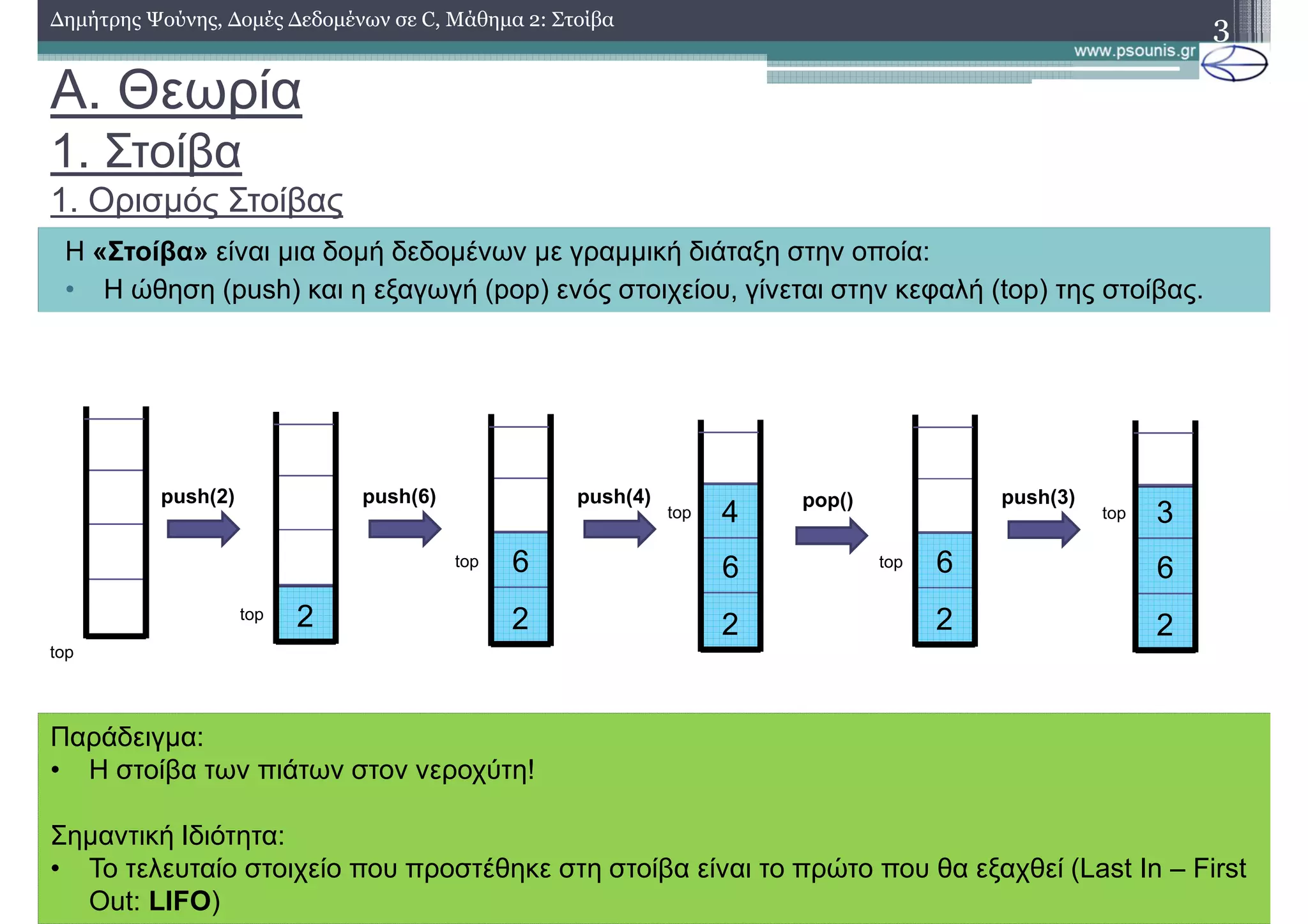 A. Θεωρία
1. Στοίβα
1. Ορισµός Στοίβας
3∆ηµήτρης Ψούνης, ∆οµές ∆εδοµένων σε C, Μάθηµα 2: Στοίβα
Η «Στοίβα» είναι µια δοµή δεδοµένων µε γραµµική διάταξη στην οποία:
• Η ώθηση (push) και η εξαγωγή (pop) ενός στοιχείου, γίνεται στην κεφαλή (top) της στοίβας.
push(2)
top
top 2
top
2
6
top
2
6
4
push(6) push(4) pop()
top
2
6
push(3)
top
2
6
3
Παράδειγµα:
• Η στοίβα των πιάτων στον νεροχύτη!
Σηµαντική Ιδιότητα:
• Το τελευταίο στοιχείο που προστέθηκε στη στοίβα είναι το πρώτο που θα εξαχθεί (Last In – First
Out: LIFO)
 
