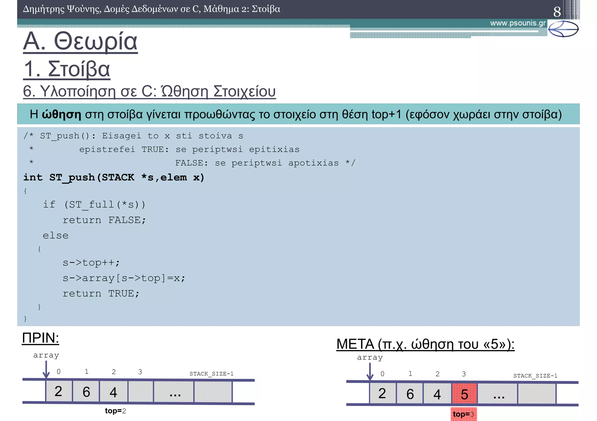5
A. Θεωρία
1. Στοίβα
6. Υλοποίηση σε C: Ώθηση Στοιχείου
8∆ηµήτρης Ψούνης, ∆οµές ∆εδοµένων σε C, Μάθηµα 2: Στοίβα
Η ώθηση στη στοίβα γίνεται προωθώντας το στοιχείο στη θέση top+1 (εφόσον χωράει στην στοίβα)
/* ST_push(): Eisagei to x sti stoiva s
* epistrefei TRUE: se periptwsi epitixias
* FALSE: se periptwsi apotixias */
int ST_push(STACK *s,elem x)
{
if (ST_full(*s))
return FALSE;
else
{
s->top++;
s->array[s->top]=x;
return TRUE;
}
}
…
top=2
2 6 4
0 1 2 3 STACK_SIZE-1
array
ΠΡΙΝ: ΜΕΤΑ (π.χ. ώθηση του «5»):
…
top=3
2 6 4
0 1 2 3 STACK_SIZE-1
array
 