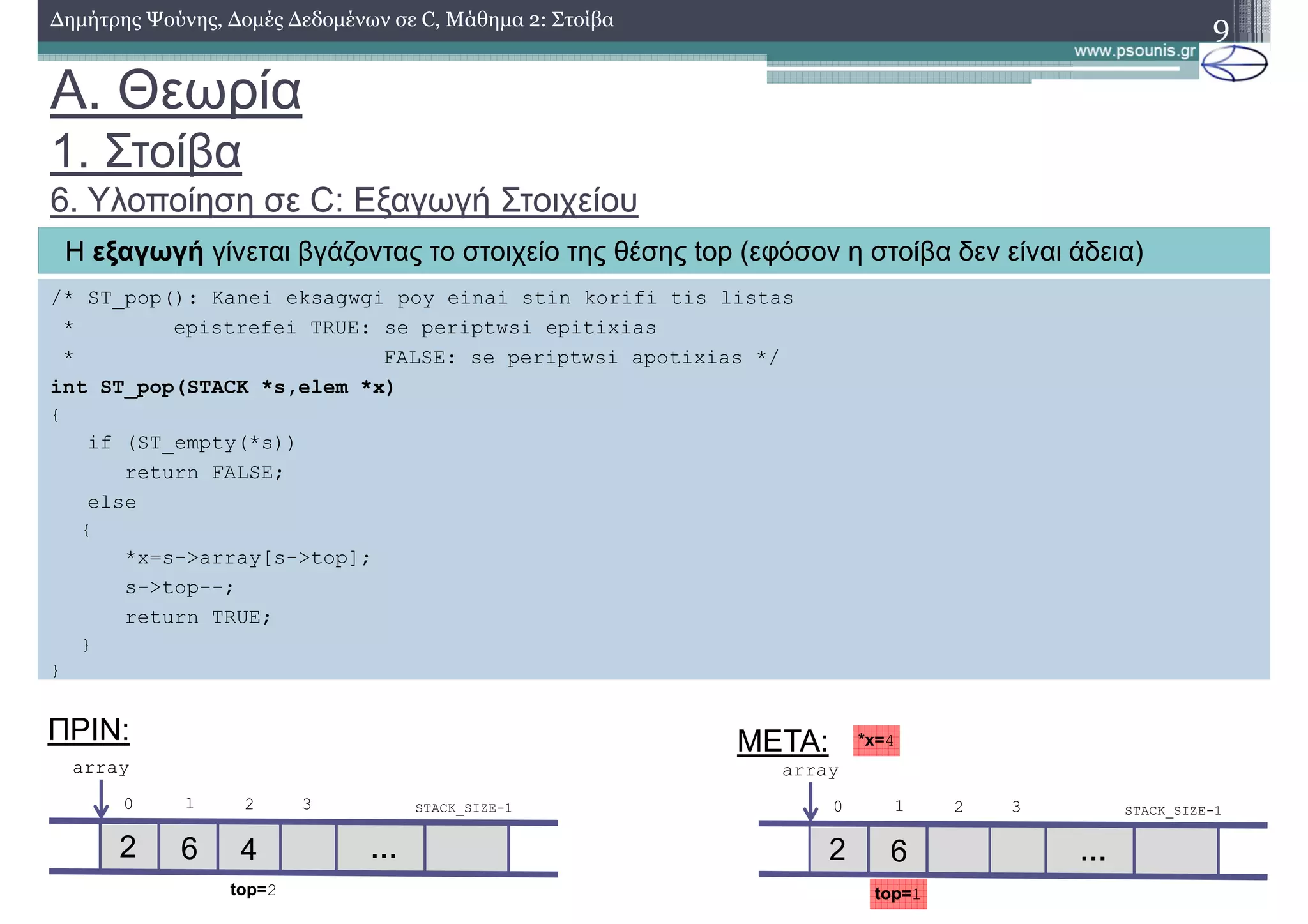 A. Θεωρία
1. Στοίβα
6. Υλοποίηση σε C: Εξαγωγή Στοιχείου
9∆ηµήτρης Ψούνης, ∆οµές ∆εδοµένων σε C, Μάθηµα 2: Στοίβα
Η εξαγωγή γίνεται βγάζοντας το στοιχείο της θέσης top (εφόσον η στοίβα δεν είναι άδεια)
/* ST_pop(): Kanei eksagwgi poy einai stin korifi tis listas
* epistrefei TRUE: se periptwsi epitixias
* FALSE: se periptwsi apotixias */
int ST_pop(STACK *s,elem *x)
{
if (ST_empty(*s))
return FALSE;
else
{
*x=s->array[s->top];
s->top--;
return TRUE;
}
}
…
top=2
2 6 4
0 1 2 3 STACK_SIZE-1
array
ΠΡΙΝ: ΜΕΤΑ:
…2 6
0 1 2 3 STACK_SIZE-1
array
top=1
*x=4
 
