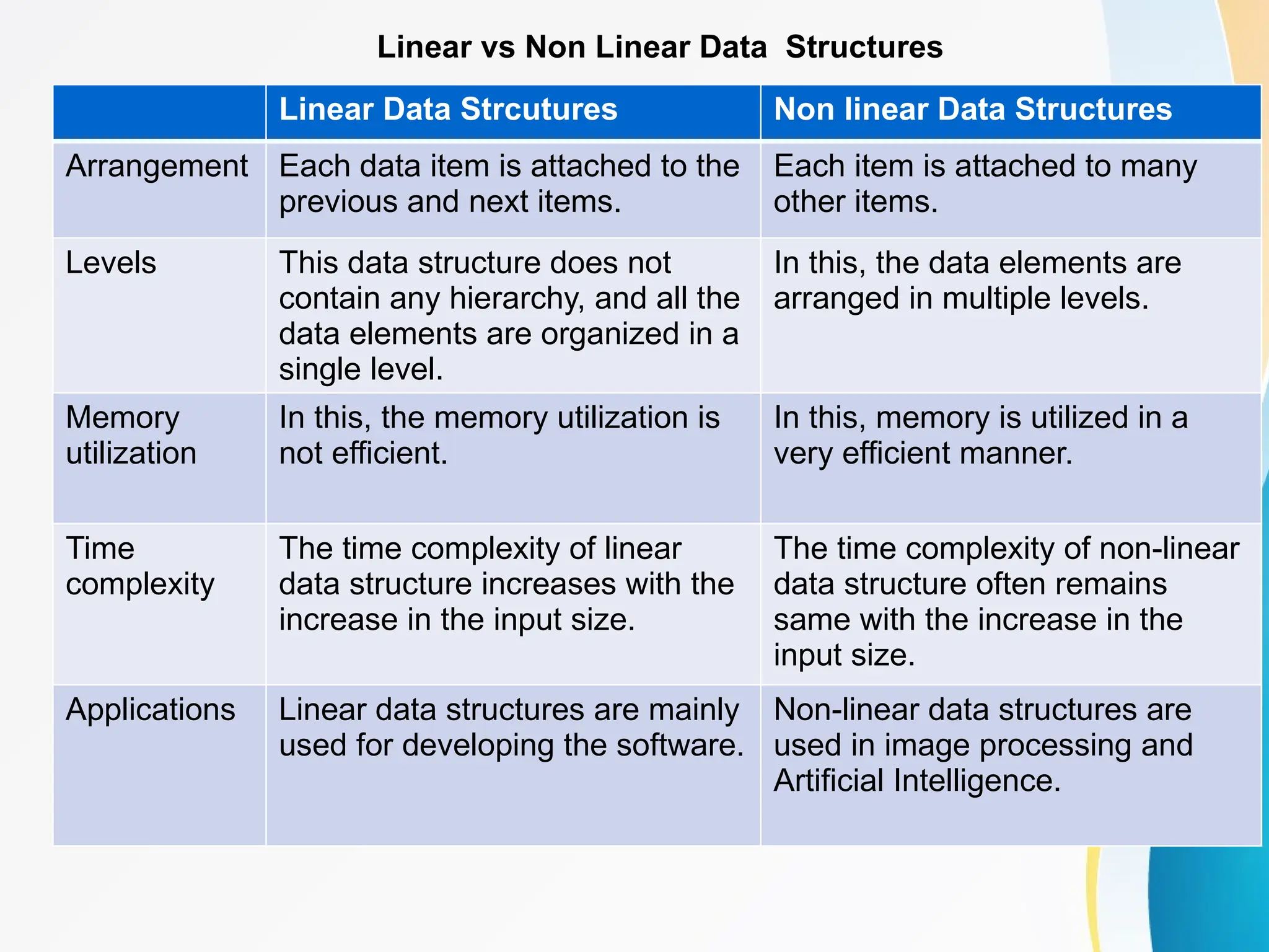Linear vs Non Linear Data Structures
Linear Data Strcutures Non linear Data Structures
Arrangement Each data item is attached to the
previous and next items.
Each item is attached to many
other items.
Levels This data structure does not
contain any hierarchy, and all the
data elements are organized in a
single level.
In this, the data elements are
arranged in multiple levels.
Memory
utilization
In this, the memory utilization is
not efficient.
In this, memory is utilized in a
very efficient manner.
Time
complexity
The time complexity of linear
data structure increases with the
increase in the input size.
The time complexity of non-linear
data structure often remains
same with the increase in the
input size.
Applications Linear data structures are mainly
used for developing the software.
Non-linear data structures are
used in image processing and
Artificial Intelligence.
 