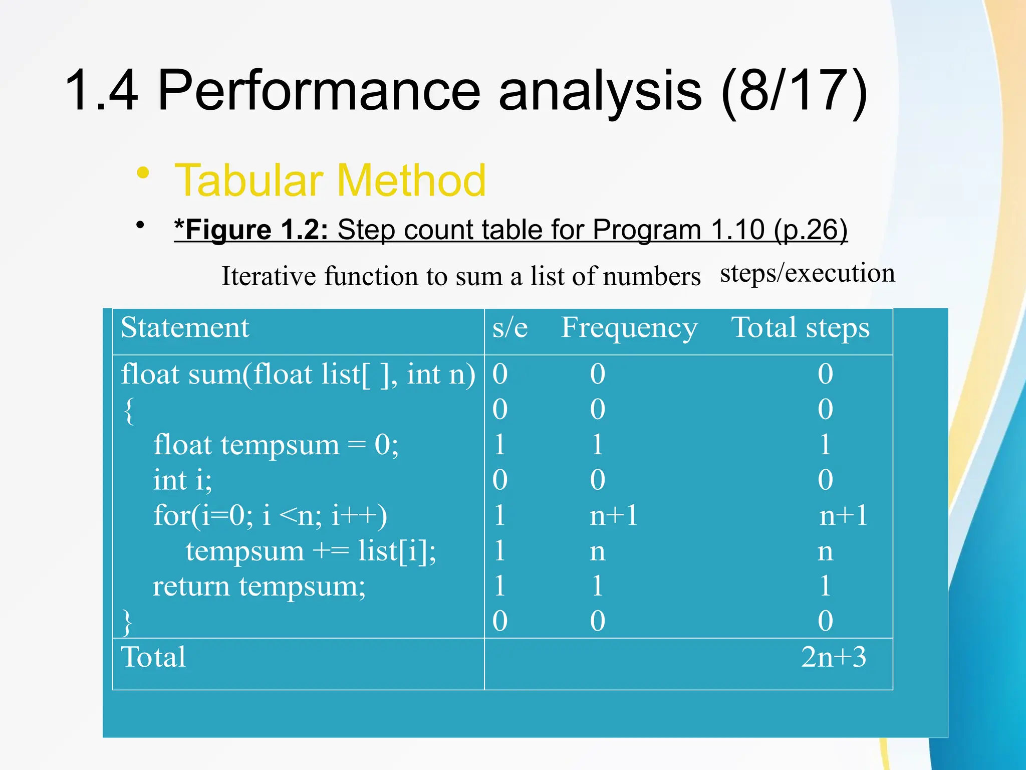 • Tabular Method
• *Figure 1.2: Step count table for Program 1.10 (p.26)
1.4 Performance analysis (8/17)
Statement s/e Frequency Total steps
float sum(float list[ ], int n)
{
float tempsum = 0;
int i;
for(i=0; i <n; i++)
tempsum += list[i];
return tempsum;
}
0 0 0
0 0 0
1 1 1
0 0 0
1 n+1 n+1
1 n n
1 1 1
0 0 0
Total 2n+3
steps/execution
Iterative function to sum a list of numbers
 