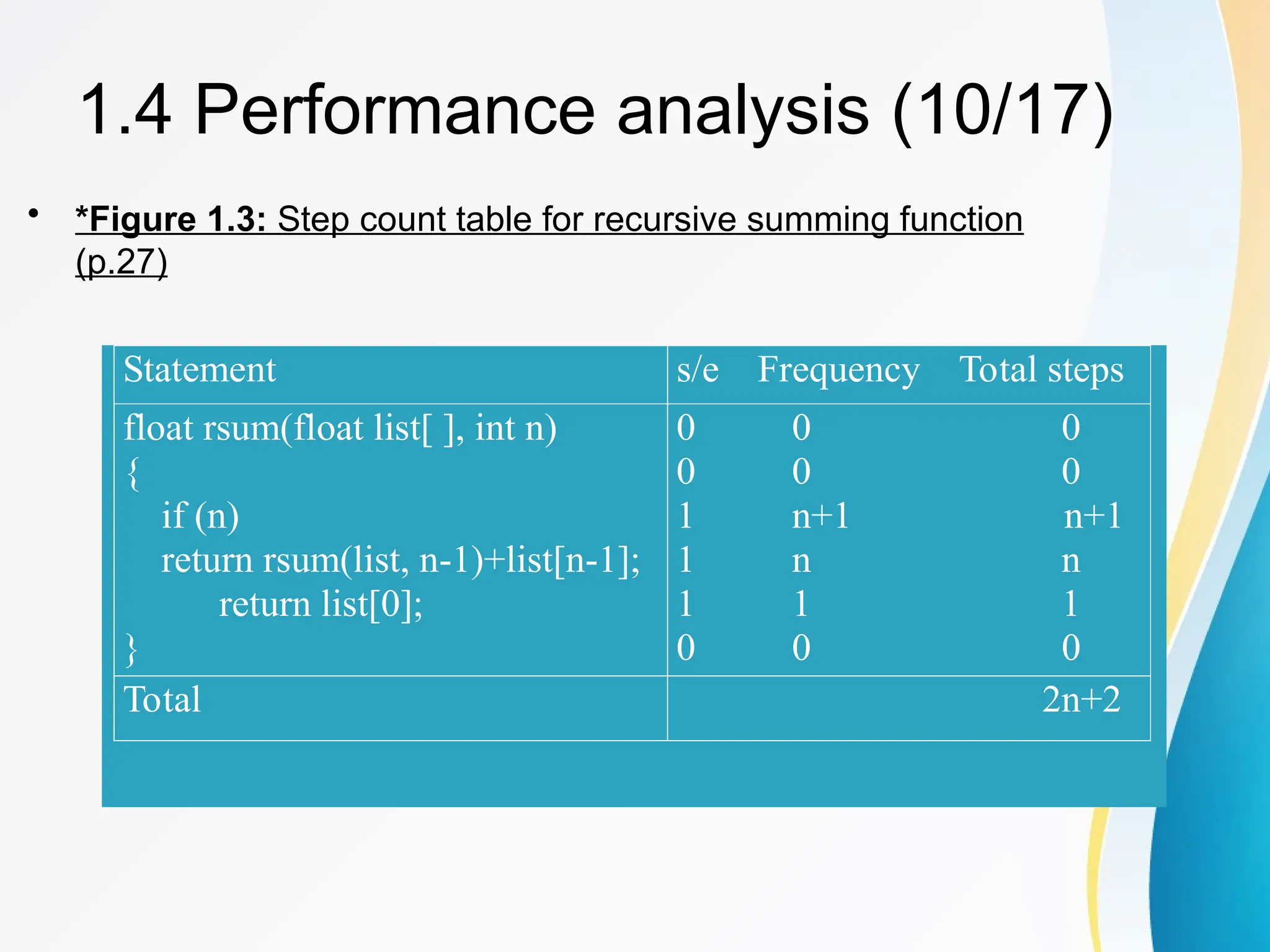 • *Figure 1.3: Step count table for recursive summing function
(p.27)
1.4 Performance analysis (10/17)
Statement s/e Frequency Total steps
float rsum(float list[ ], int n)
{
if (n)
return rsum(list, n-1)+list[n-1];
return list[0];
}
0 0 0
0 0 0
1 n+1 n+1
1 n n
1 1 1
0 0 0
Total 2n+2
 
