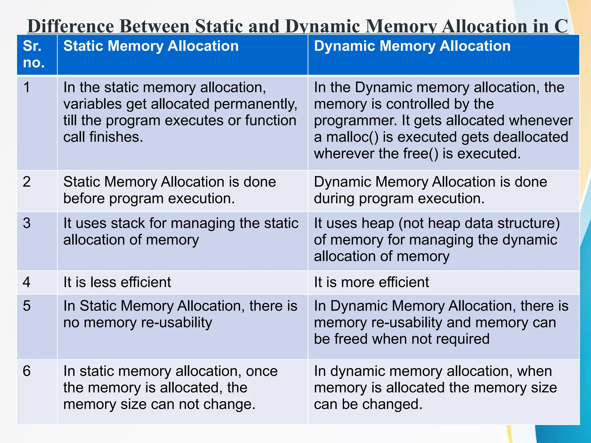 Difference Between Static and Dynamic Memory Allocation in C
Sr.
no.
Static Memory Allocation Dynamic Memory Allocation
1 In the static memory allocation,
variables get allocated permanently,
till the program executes or function
call finishes.
In the Dynamic memory allocation, the
memory is controlled by the
programmer. It gets allocated whenever
a malloc() is executed gets deallocated
wherever the free() is executed.
2 Static Memory Allocation is done
before program execution.
Dynamic Memory Allocation is done
during program execution.
3 It uses stack for managing the static
allocation of memory
It uses heap (not heap data structure)
of memory for managing the dynamic
allocation of memory
4 It is less efficient It is more efficient
5 In Static Memory Allocation, there is
no memory re-usability
In Dynamic Memory Allocation, there is
memory re-usability and memory can
be freed when not required
6 In static memory allocation, once
the memory is allocated, the
memory size can not change.
In dynamic memory allocation, when
memory is allocated the memory size
can be changed.
 