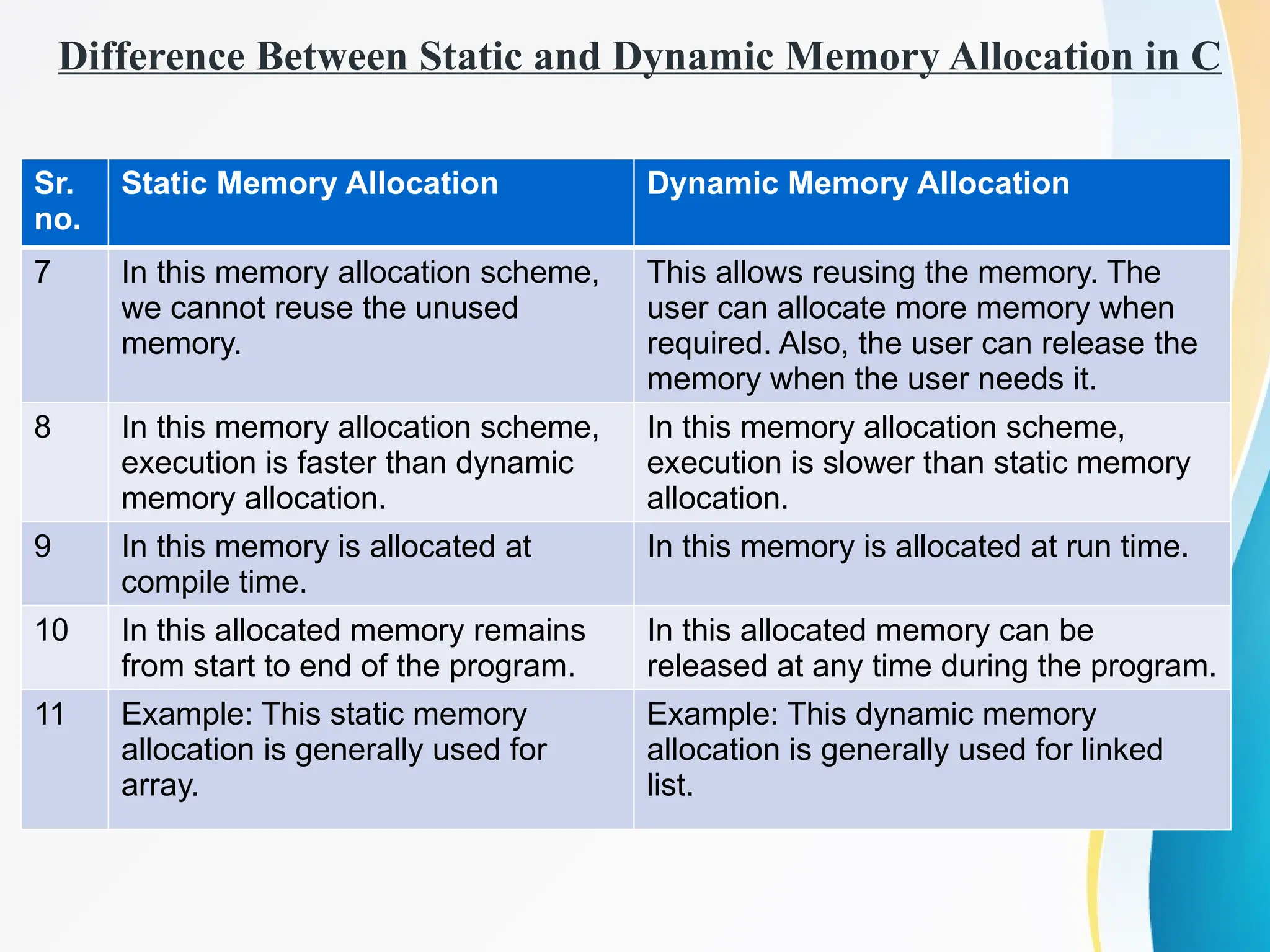 Difference Between Static and Dynamic Memory Allocation in C
Sr.
no.
Static Memory Allocation Dynamic Memory Allocation
7 In this memory allocation scheme,
we cannot reuse the unused
memory.
This allows reusing the memory. The
user can allocate more memory when
required. Also, the user can release the
memory when the user needs it.
8 In this memory allocation scheme,
execution is faster than dynamic
memory allocation.
In this memory allocation scheme,
execution is slower than static memory
allocation.
9 In this memory is allocated at
compile time.
In this memory is allocated at run time.
10 In this allocated memory remains
from start to end of the program.
In this allocated memory can be
released at any time during the program.
11 Example: This static memory
allocation is generally used for
array.
Example: This dynamic memory
allocation is generally used for linked
list.
 