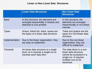 Linear vs Non Linear Data Structures
Linear Data Strcutures Non linear Data
Structures
Basic In this structure, the elements are
arranged sequentially or linearly and
attached to one another.
In this structure, the
elements are arranged
hierarchically or non-linear
manner.
Types Arrays, linked list, stack, queue are
the types of a linear data structure.
Trees and graphs are the
types of a non-linear data
structure.
implementation Due to the linear organization, they
are easy to implement.
Due to the non-linear
organization, they are
difficult to implement.
Traversal As linear data structure is a single
level, so it requires a single run to
traverse each data item.
The data items in a non-
linear data structure
cannot be accessed in a
single run. It requires
multiple runs to be
traversed.
 