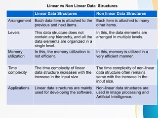 Linear vs Non Linear Data Structures
Linear Data Strcutures Non linear Data Structures
Arrangement Each data item is attached to the
previous and next items.
Each item is attached to many
other items.
Levels This data structure does not
contain any hierarchy, and all the
data elements are organized in a
single level.
In this, the data elements are
arranged in multiple levels.
Memory
utilization
In this, the memory utilization is
not efficient.
In this, memory is utilized in a
very efficient manner.
Time
complexity
The time complexity of linear
data structure increases with the
increase in the input size.
The time complexity of non-linear
data structure often remains
same with the increase in the
input size.
Applications Linear data structures are mainly
used for developing the software.
Non-linear data structures are
used in image processing and
Artificial Intelligence.
 