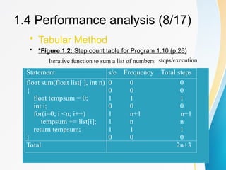 • Tabular Method
• *Figure 1.2: Step count table for Program 1.10 (p.26)
1.4 Performance analysis (8/17)
Statement s/e Frequency Total steps
float sum(float list[ ], int n)
{
float tempsum = 0;
int i;
for(i=0; i <n; i++)
tempsum += list[i];
return tempsum;
}
0 0 0
0 0 0
1 1 1
0 0 0
1 n+1 n+1
1 n n
1 1 1
0 0 0
Total 2n+3
steps/execution
Iterative function to sum a list of numbers
 