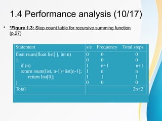 • *Figure 1.3: Step count table for recursive summing function
(p.27)
1.4 Performance analysis (10/17)
Statement s/e Frequency Total steps
float rsum(float list[ ], int n)
{
if (n)
return rsum(list, n-1)+list[n-1];
return list[0];
}
0 0 0
0 0 0
1 n+1 n+1
1 n n
1 1 1
0 0 0
Total 2n+2
 