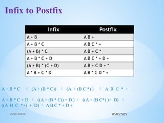 05/03/2025
JSPM's RSCOE
Infix Postfix
A + B A B +
A + B * C A B C * +
(A + B) * C A B + C *
A + B * C + D A B C * + D +
(A + B) * (C + D) A B + C D + *
A * B + C * D A B * C D * +
A + B * C  (A + (B * C))  (A + (B C *) )  A B C * +
A + B * C + D  ((A + (B * C)) + D )  ((A + (B C*) )+ D) 
((A B C *+) + D)  A B C * + D +
Infix to Postfix
 