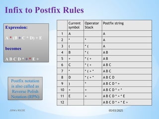 05/03/2025
JSPM's RSCOE
Current
symbol
Operator
Stack
Postfix string
1 A A
2 * * A
3 ( * ( A
4 B * ( A B
5 + * ( + A B
6 C * ( + A B C
7 * * ( + * A B C
8 D * ( + * A B C D
9 ) * A B C D * +
10 + + A B C D * + *
11 E + A B C D * + * E
12 A B C D * + * E +
Expression:
A * (B + C * D) + E
becomes
A B C D * + * E +
Postfix notation
is also called as
Reverse Polish
Notation (RPN)
Infix to Postfix Rules
 