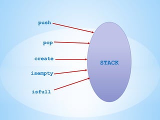 STACK
push
create
pop
isfull
isempty
 