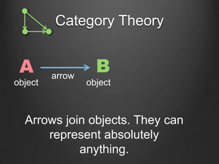 Category Theory
object
A B
object
arrow
Arrows join objects. They can
represent absolutely
anything.
 