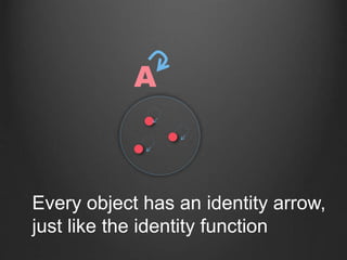 A
Every object has an identity arrow,
just like the identity function
 