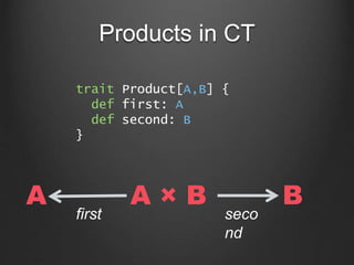 Products in CT
A × BA B
first seco
nd
trait Product[A,B] {
def first: A
def second: B
}
 