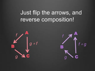 A
B
C
g ∘ f
f
g
A
B
C
f ∘ g
f
g
Just flip the arrows, and
reverse composition!
 