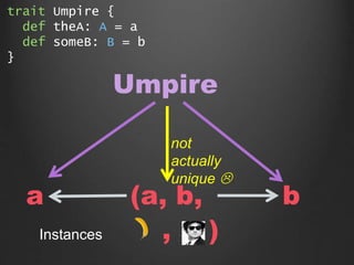 (a, b,a b
Umpire
trait Umpire {
def theA: A = a
def someB: B = b
}
, )
not
actually
unique 
Instances
 