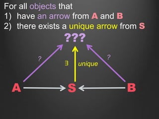 SA B
???
? ?
unique∃
For all objects that
1) have an arrow from A and B
2) there exists a unique arrow from S
 