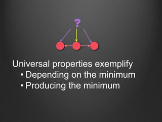Universal properties exemplify
• Depending on the minimum
• Producing the minimum
?
 