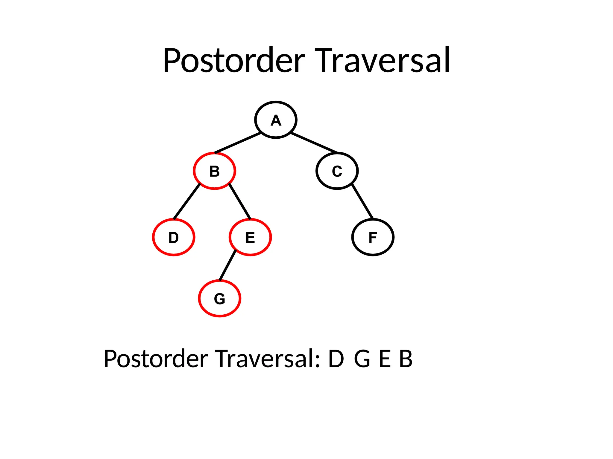 Postorder Traversal
A
B C
D E F
G
Postorder Traversal: D G E B
 