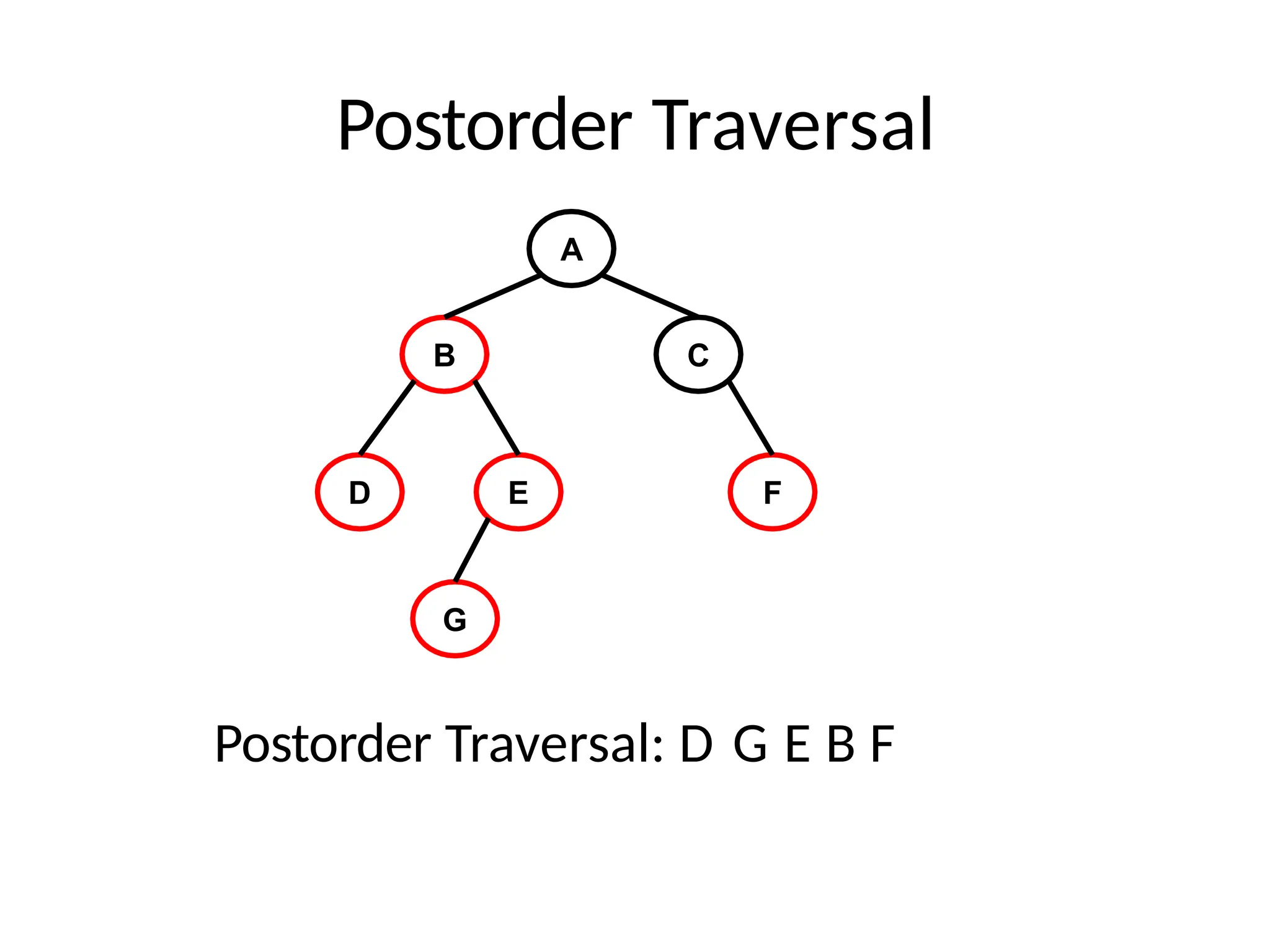 Postorder Traversal
A
B C
D E F
G
Postorder Traversal: D G E B F
 