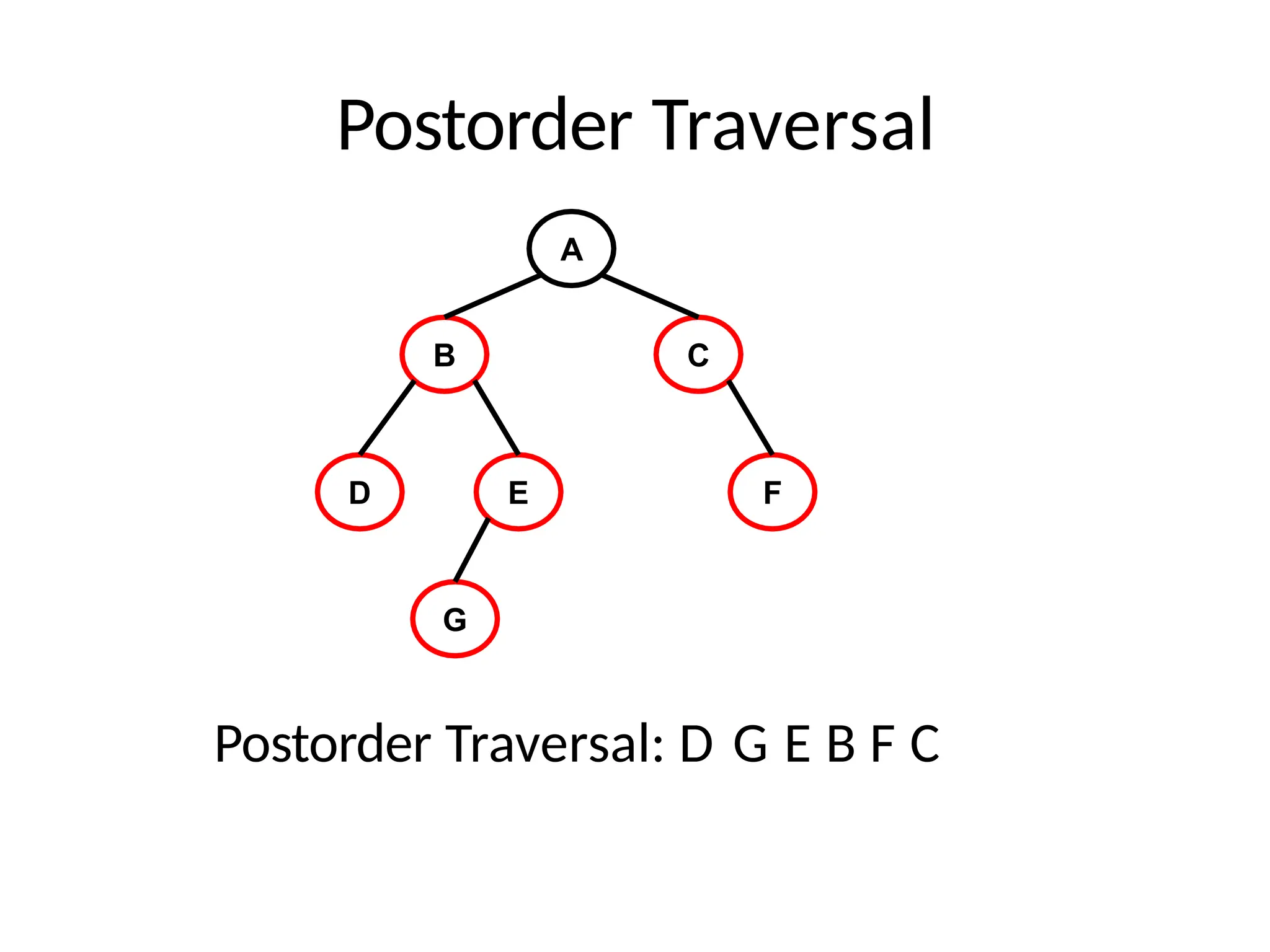 Postorder Traversal
A
B C
D E F
G
Postorder Traversal: D G E B F C
 