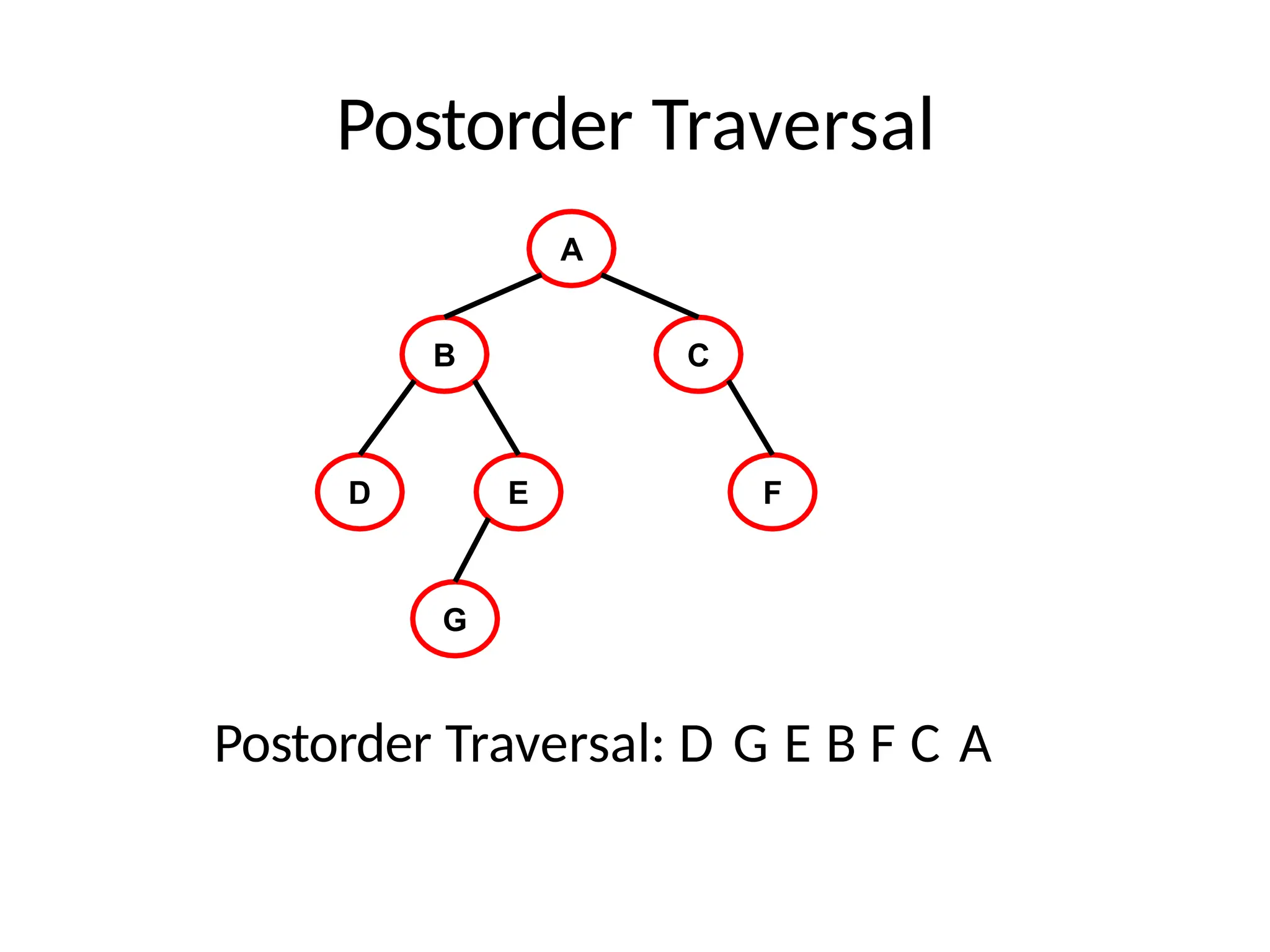 Postorder Traversal
A
B C
D E F
G
Postorder Traversal: D G E B F C A
 