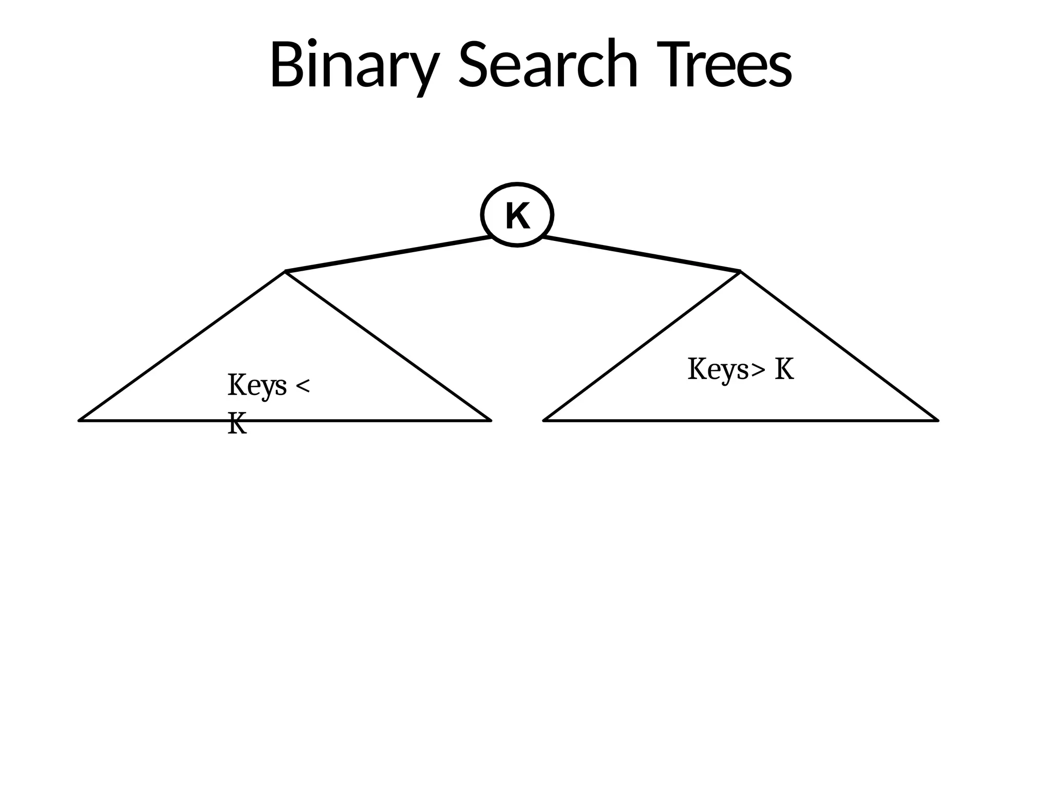 Binary Search Trees
K
Keys <
K
Keys> K
 