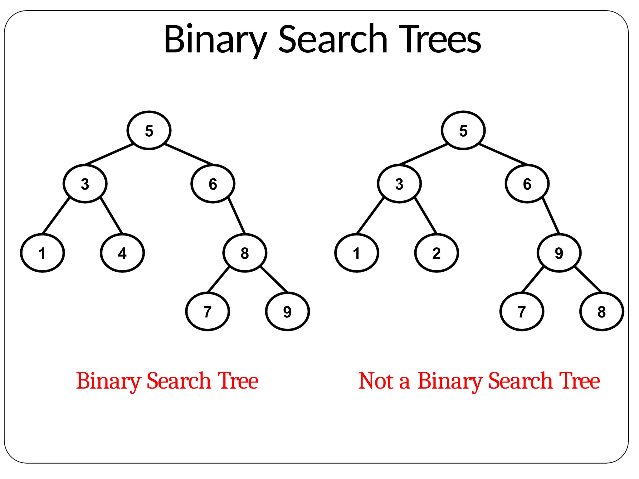 Binary Search Trees
5
3 6
1 4 8
7 9
5
3 6
1 2 9
7 8
Binary Search Tree Not a Binary Search Tree
 
