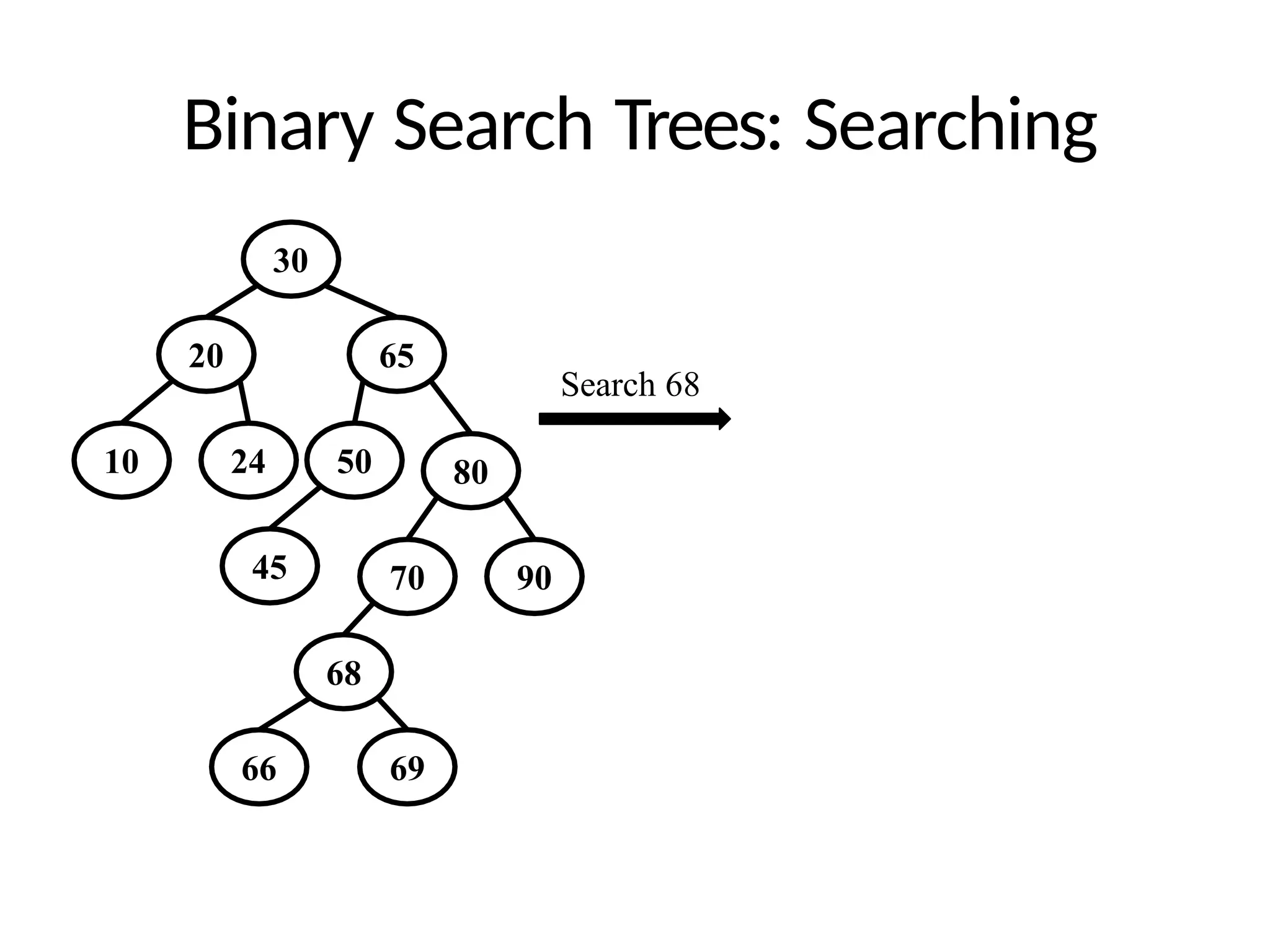 Binary Search Trees: Searching
30
20
10
65
80
24 50
45 70 90
68
Search 68
66 69
 