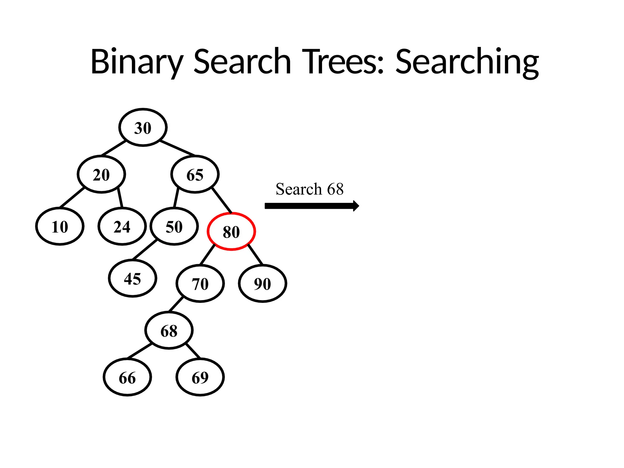 Binary Search Trees: Searching
30
20
10
65
80
24 50
45 70 90
68
Search 68
66 69
 