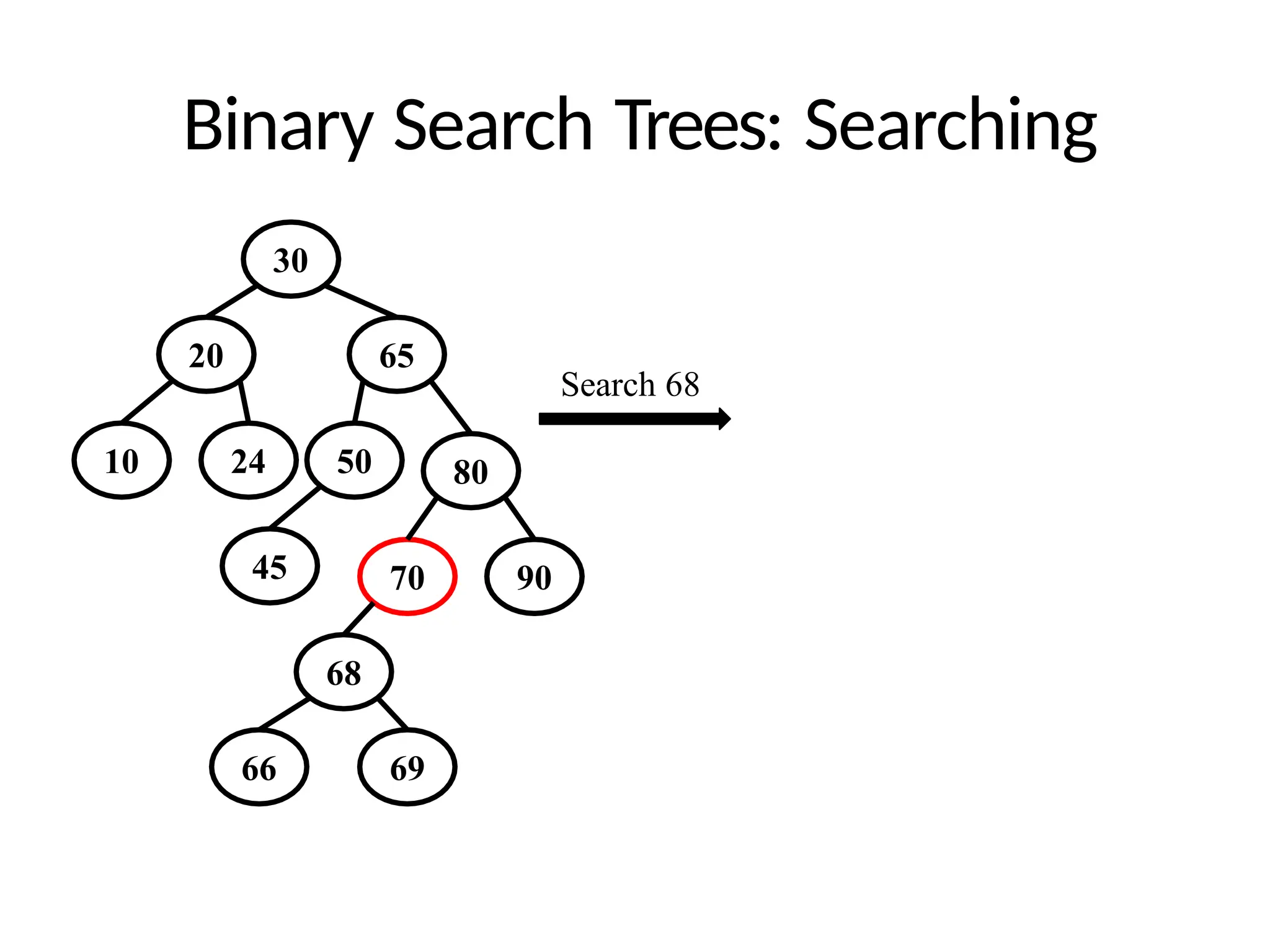 Binary Search Trees: Searching
30
20
10
65
80
24 50
45 70 90
68
Search 68
66 69
 