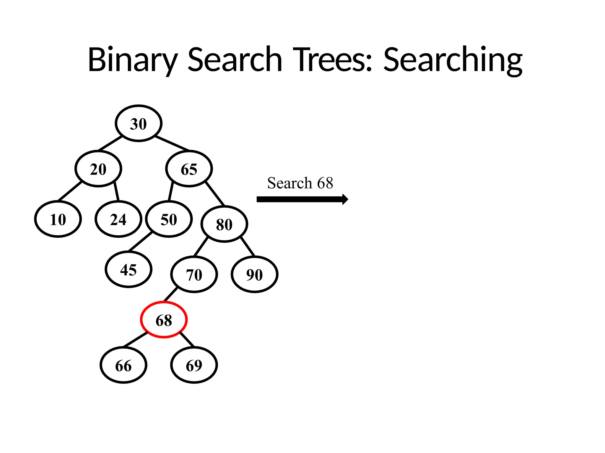 Binary Search Trees: Searching
30
20
10
65
80
24 50
45 70 90
68
Search 68
66 69
 