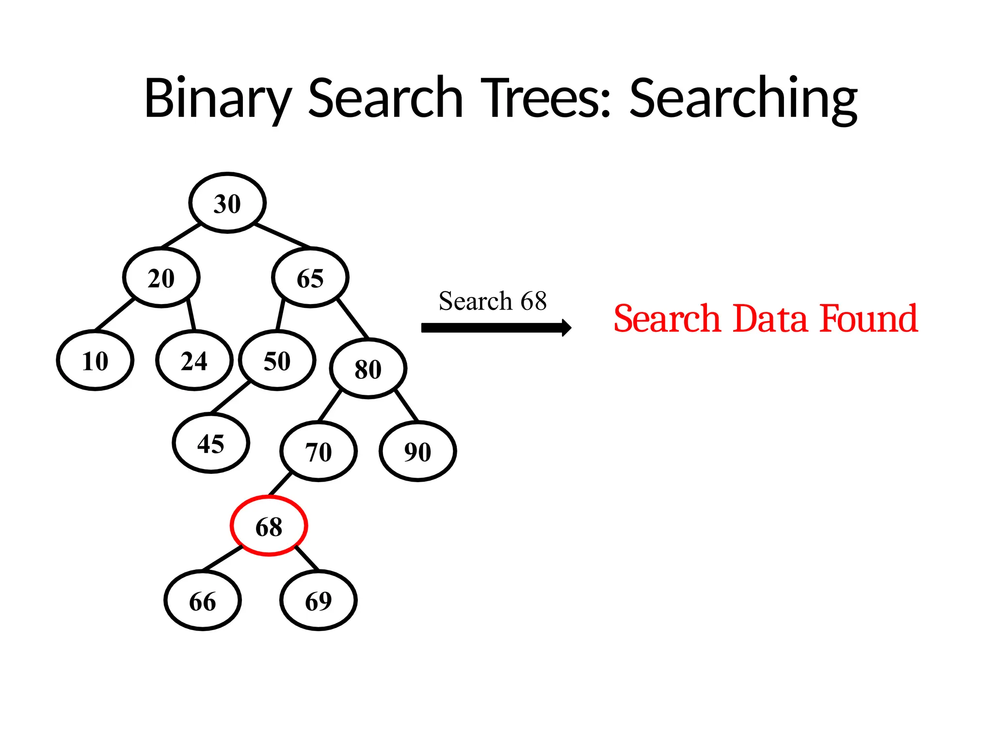 Binary Search Trees: Searching
30
20
10
65
80
24 50
45 70 90
68
Search 68
66 69
Search Data Found
 