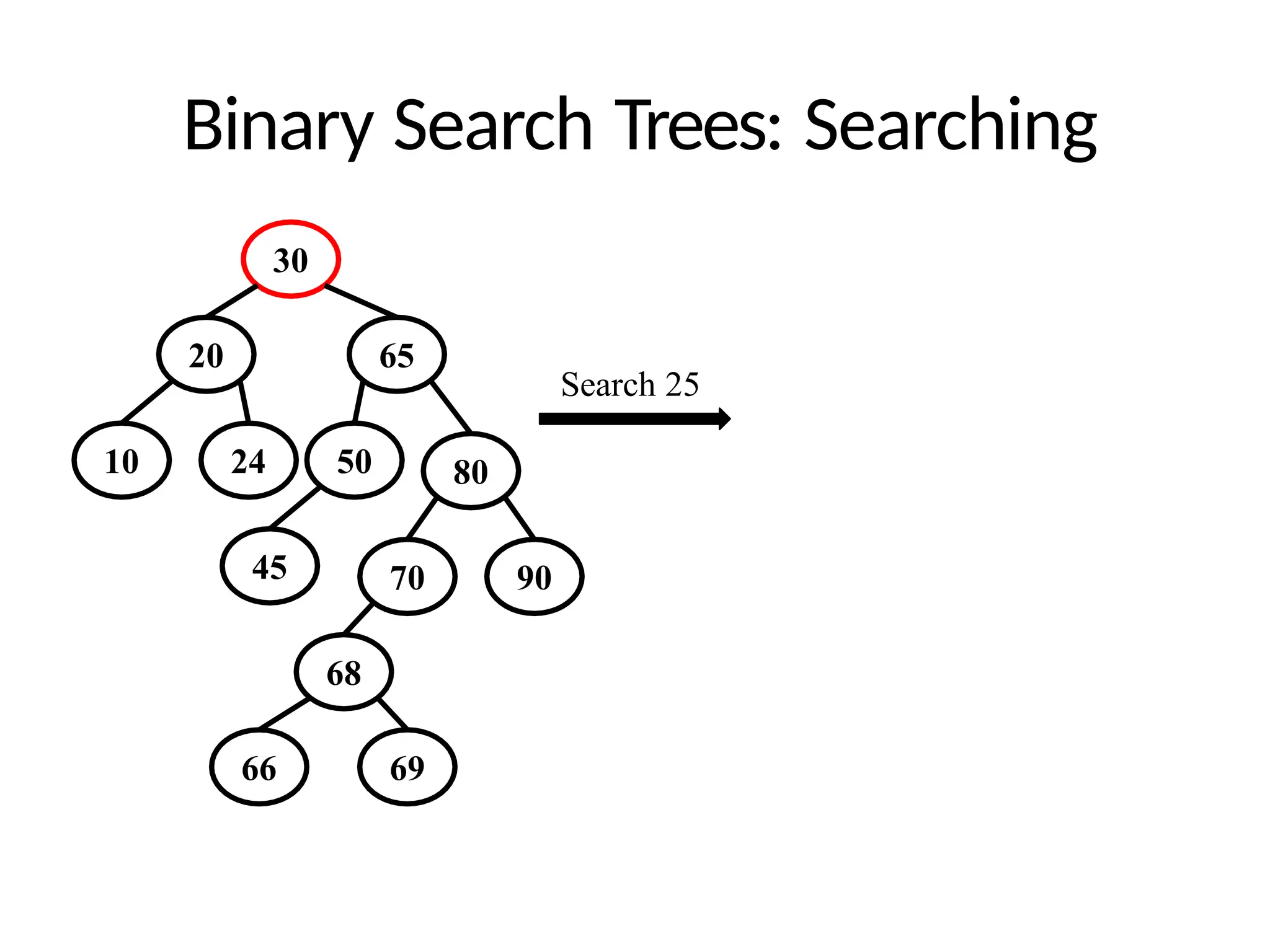 Binary Search Trees: Searching
30
20
10
65
80
24 50
45 70 90
68
Search 25
66 69
 