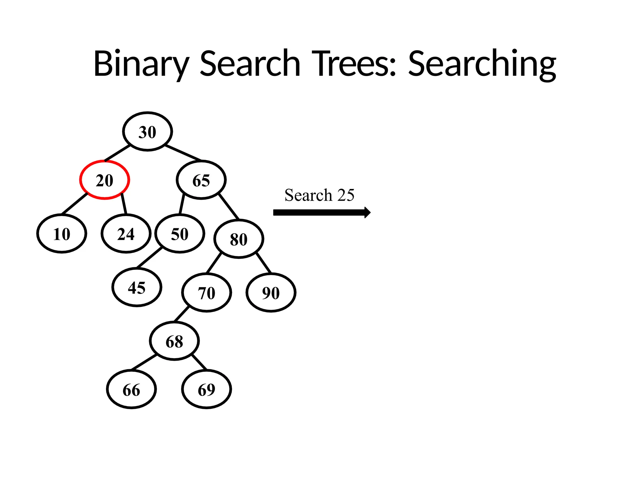 Binary Search Trees: Searching
30
20
10
65
80
24 50
45 70 90
68
Search 25
66 69
 