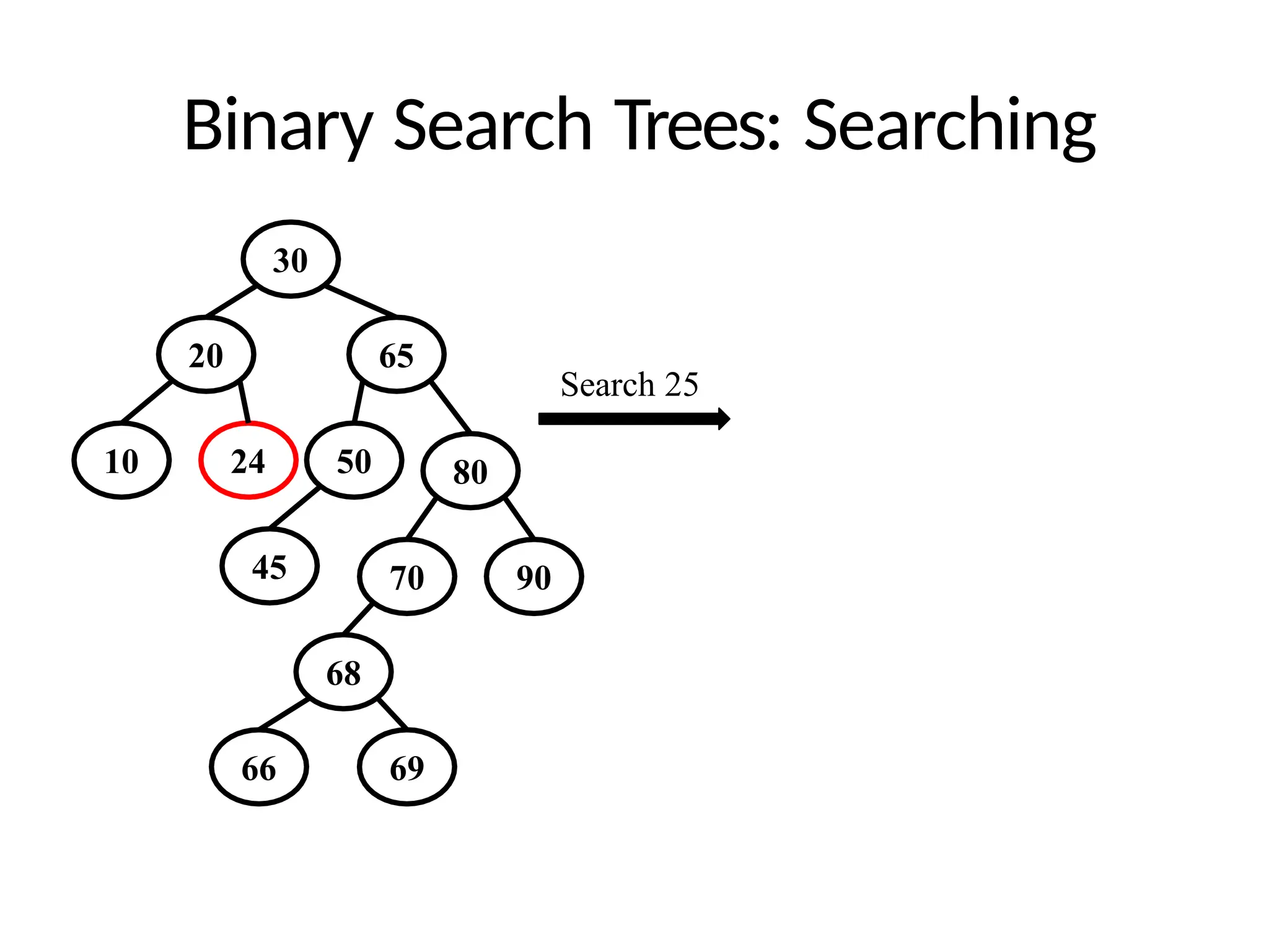 Binary Search Trees: Searching
30
20
10
65
80
24 50
45 70 90
68
Search 25
66 69
 