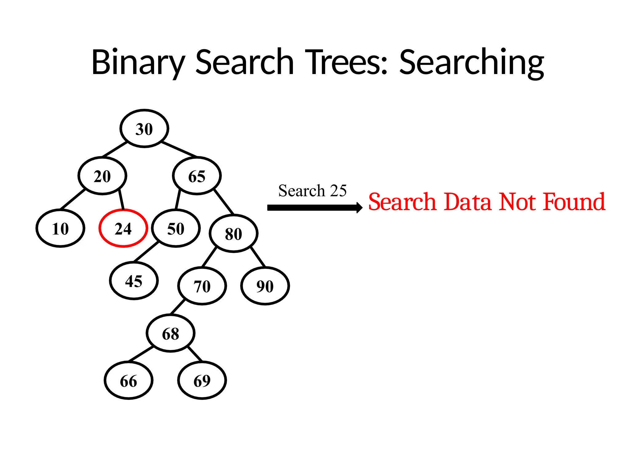 Binary Search Trees: Searching
30
20
10
65
80
24 50
45 70 90
68
Search 25
66 69
Search Data Not Found
 