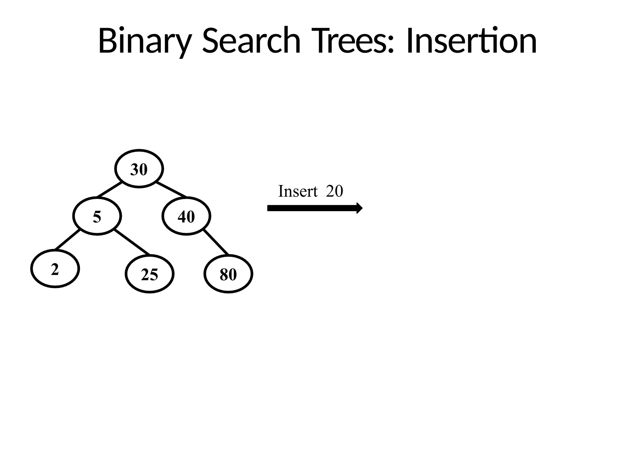 Binary Search Trees: Insertion
30
5
2
40
25 80
Insert 20
 